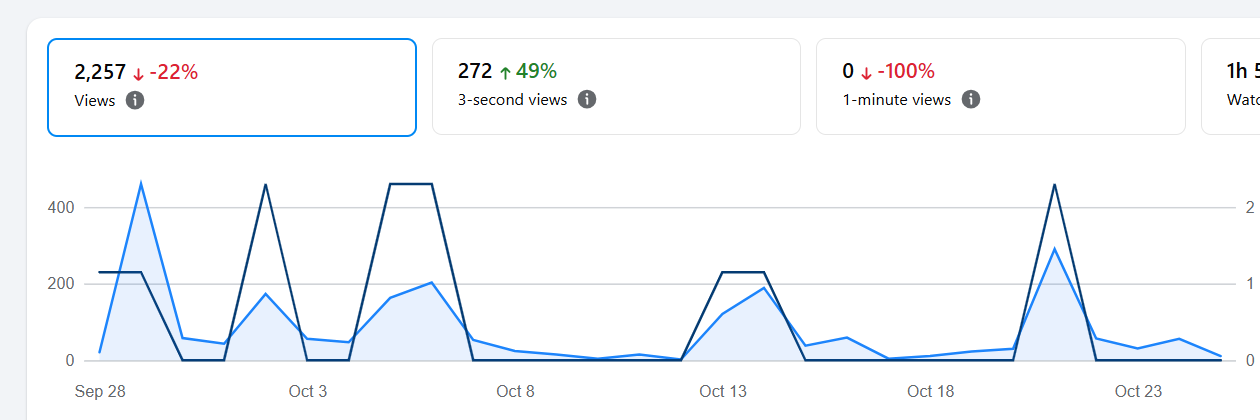 Facebook views chart, Sep 28 to Oct 26: 2,257 views, 272 three-second views