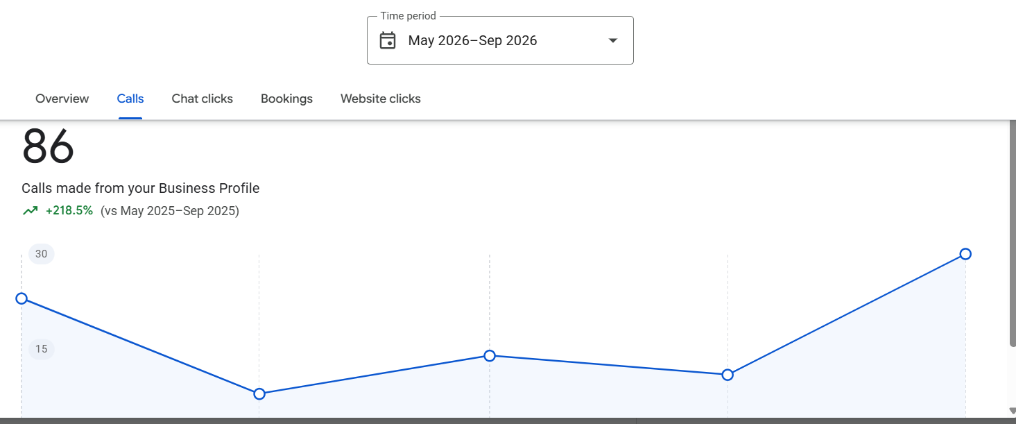 Google Business Profile calls chart, 86 total, up 218.5 percent