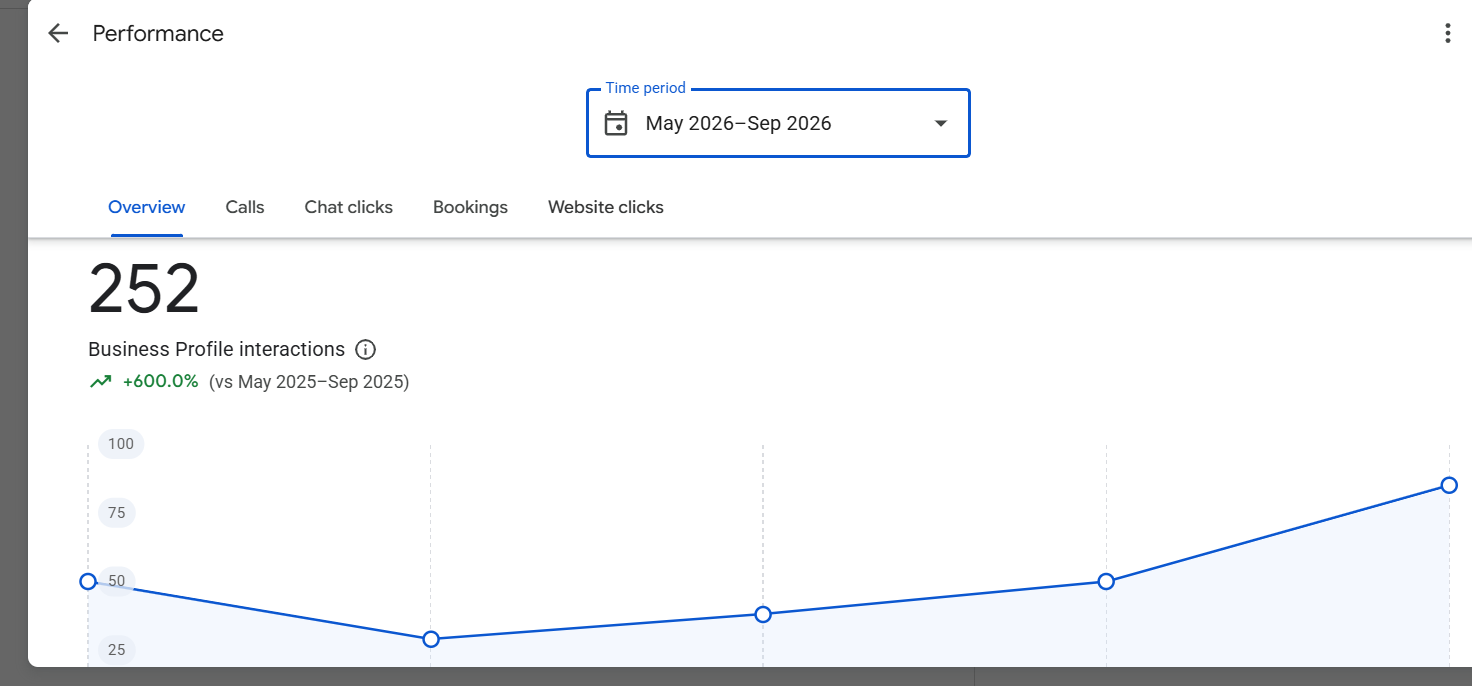 Google Business Profile interactions chart, 252 total, up 600 percent