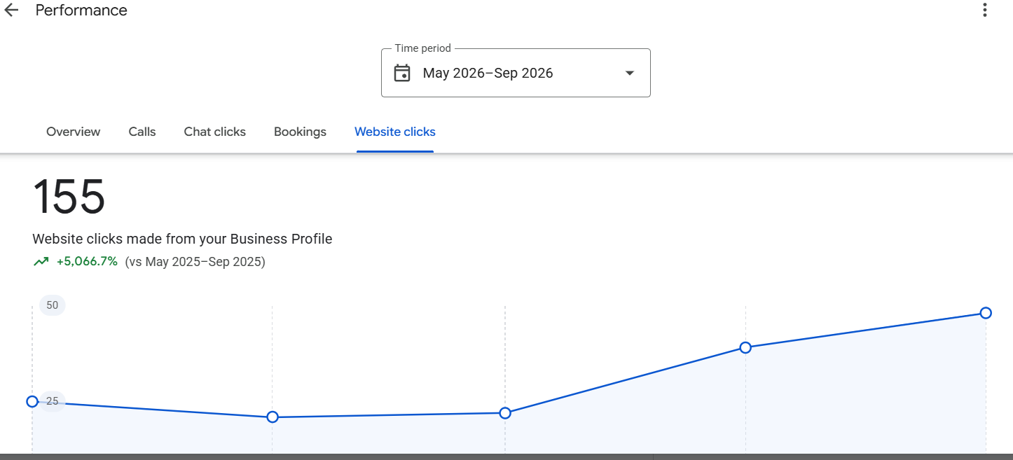 Google Business Profile website clicks chart, 155 total, up 5,066.7 percent